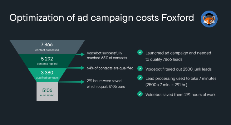 optimizing cost of advertising campaign