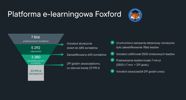 voiceboty w optymalizacji kampanii reklamowych - case study foxford