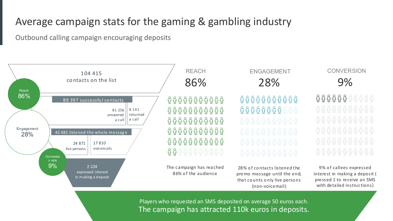 Average campaign stats for the gaming & gambling industry