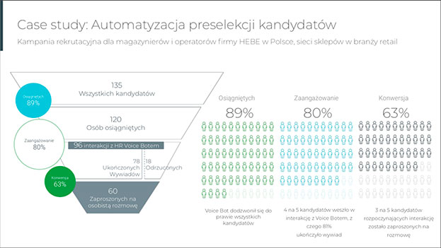 See how to master recruitment with HR Voicebot like HEBE in Poland