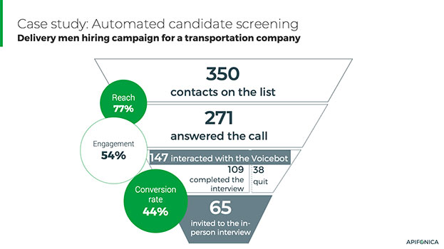 Poland’s fastest delivery company tackles the mass hiring challenge with Apifonica’s HR Voicebot