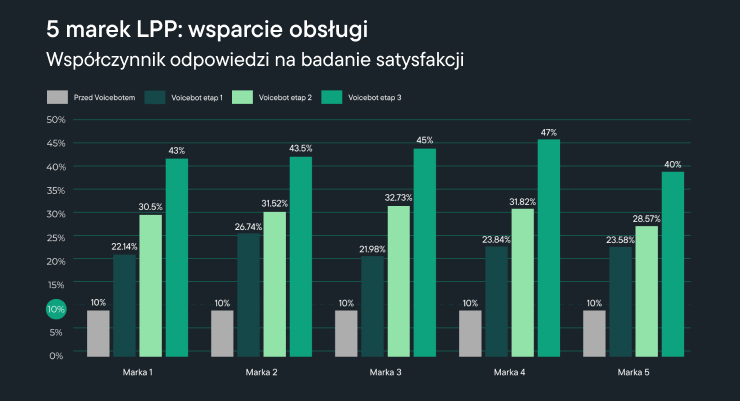 lpp case study automatyzacja badanie satysfakcji