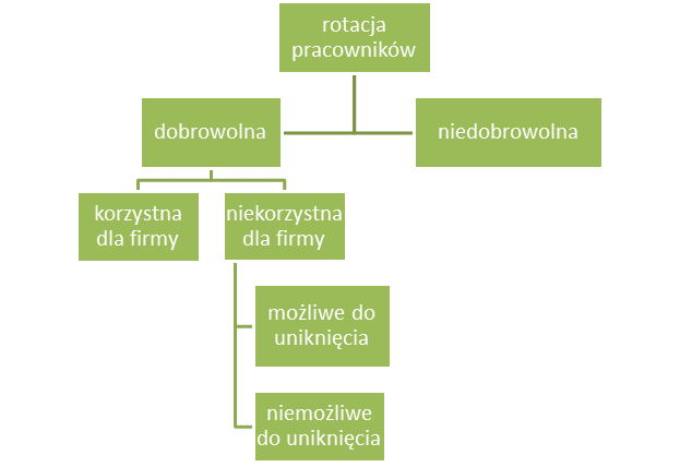 rotacja pracowników - graf