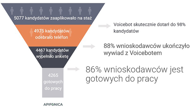 Voicebot skutecznie rozwiązuje problem braków kadrowych