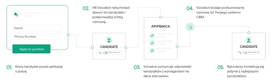 wykorzystanie voicebotów w HR