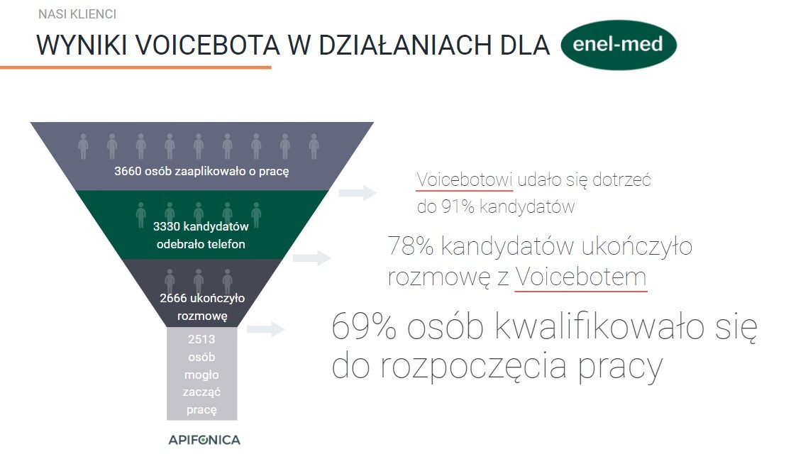 Korzyści płynące z Voicebota w rekrutacji